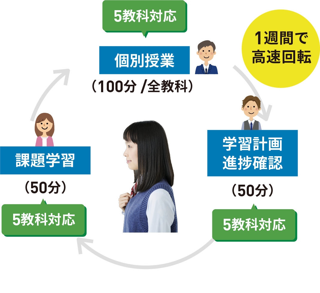 1週間で高速回転