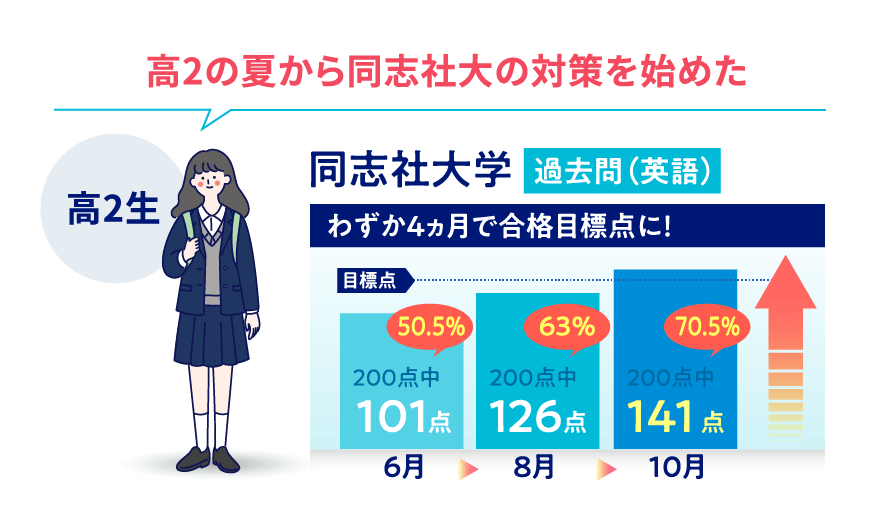 高2の夏から同志社大の対策を始めた 高2生 同志社大学 過去問（英語） わずか4ヶ月で合格目標点に！ 目標点 50.5％ 200点中101点 6月 63％ 200点中126点 8月 70.5％ 200点中141点 10月
