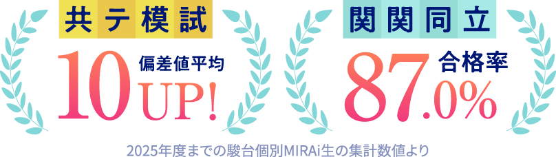 共テ模試 偏差値平均10UP！ 関関同立 合格率87.0％ 2025年度までの駿台個別MIRAi生の集計数値より