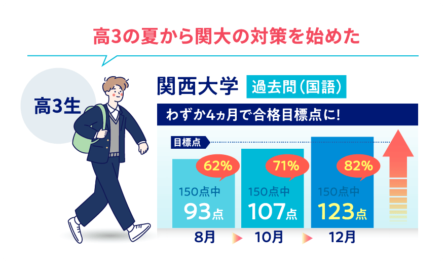 高3の夏から関大の対策を始めた 高3生 関西大学 過去問（国語） わずか4ヶ月で合格目標点に！ 目標点 62％ 150点中93点 8月 71％ 150点中107点 10月 82％ 150点中123点 12月