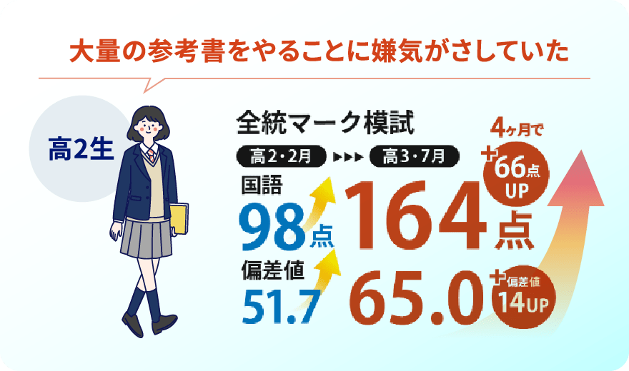 大量の参考書をやることに嫌気がさしていた 高2生 全統マーク模試 高2・2月 ▶▶▶ 高3・7月 国語 98点 → 164点 4ヶ月で＋66点UP 偏差値 51.7 → 65.0 ＋偏差値14UP