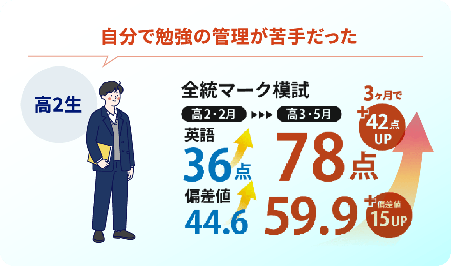 自分で勉強の管理が苦手だった 高2生 全統マーク模試 高2・2月 ▶▶▶ 高3・5月 英語 36点 → 78点 3ヶ月で＋42点UP 偏差値 44.6 → 59.9 ＋偏差値15UP