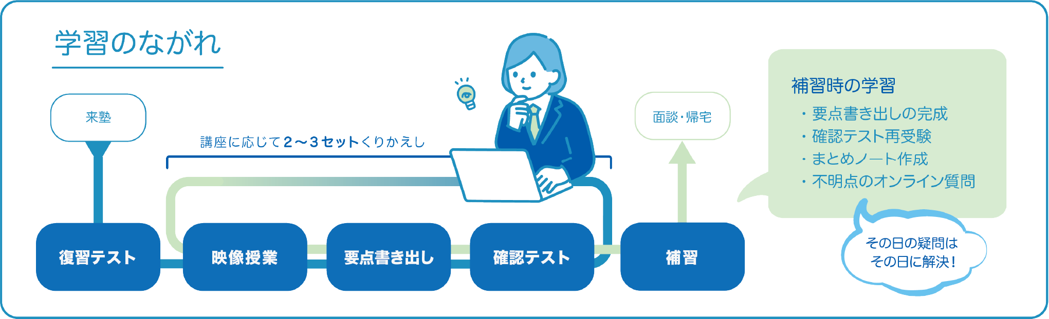 学習の流れ