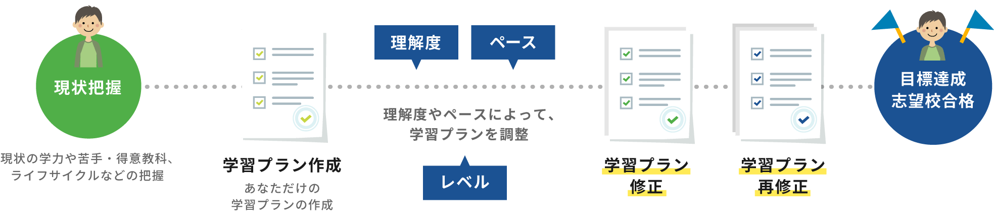 学習プラン