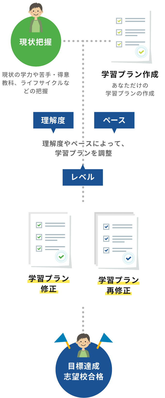 学習プラン