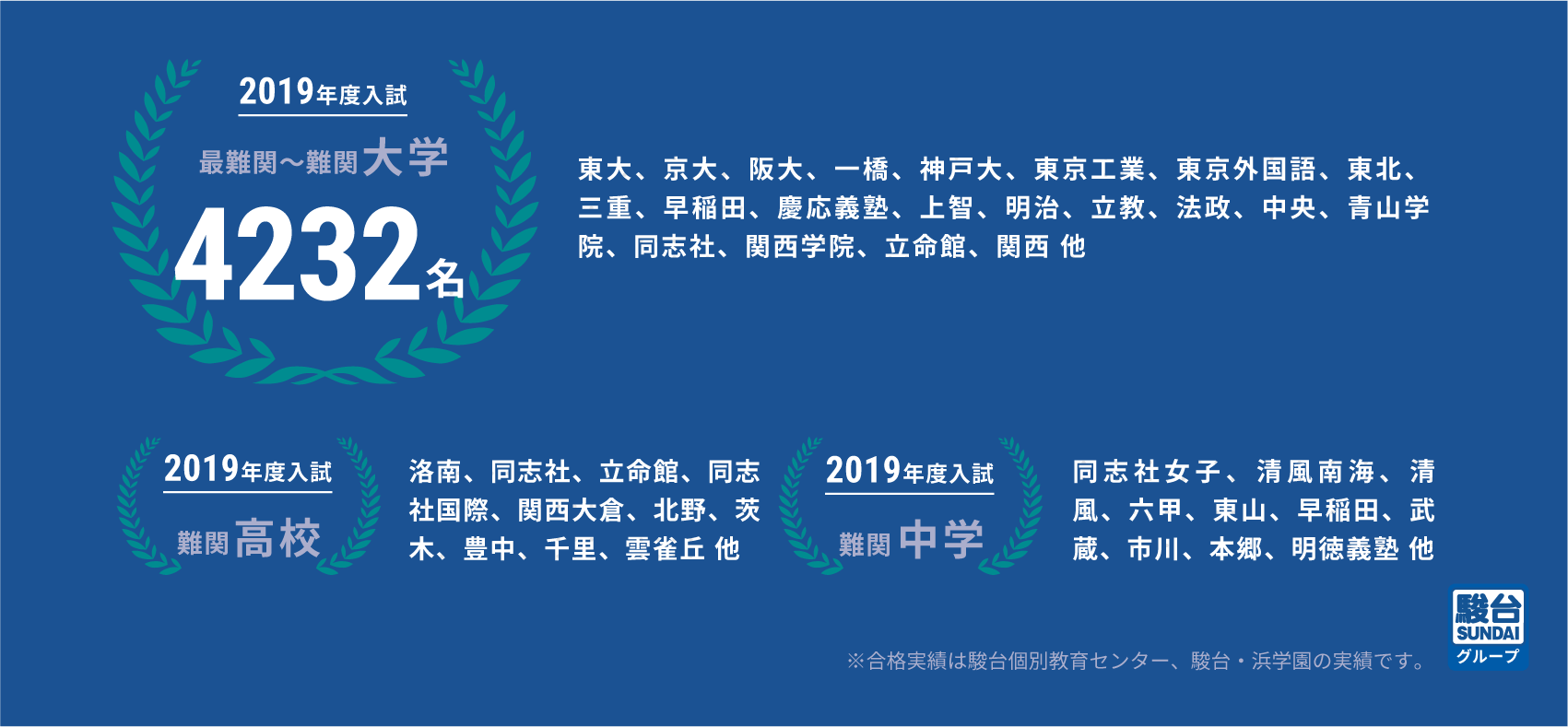 2019年合格実績