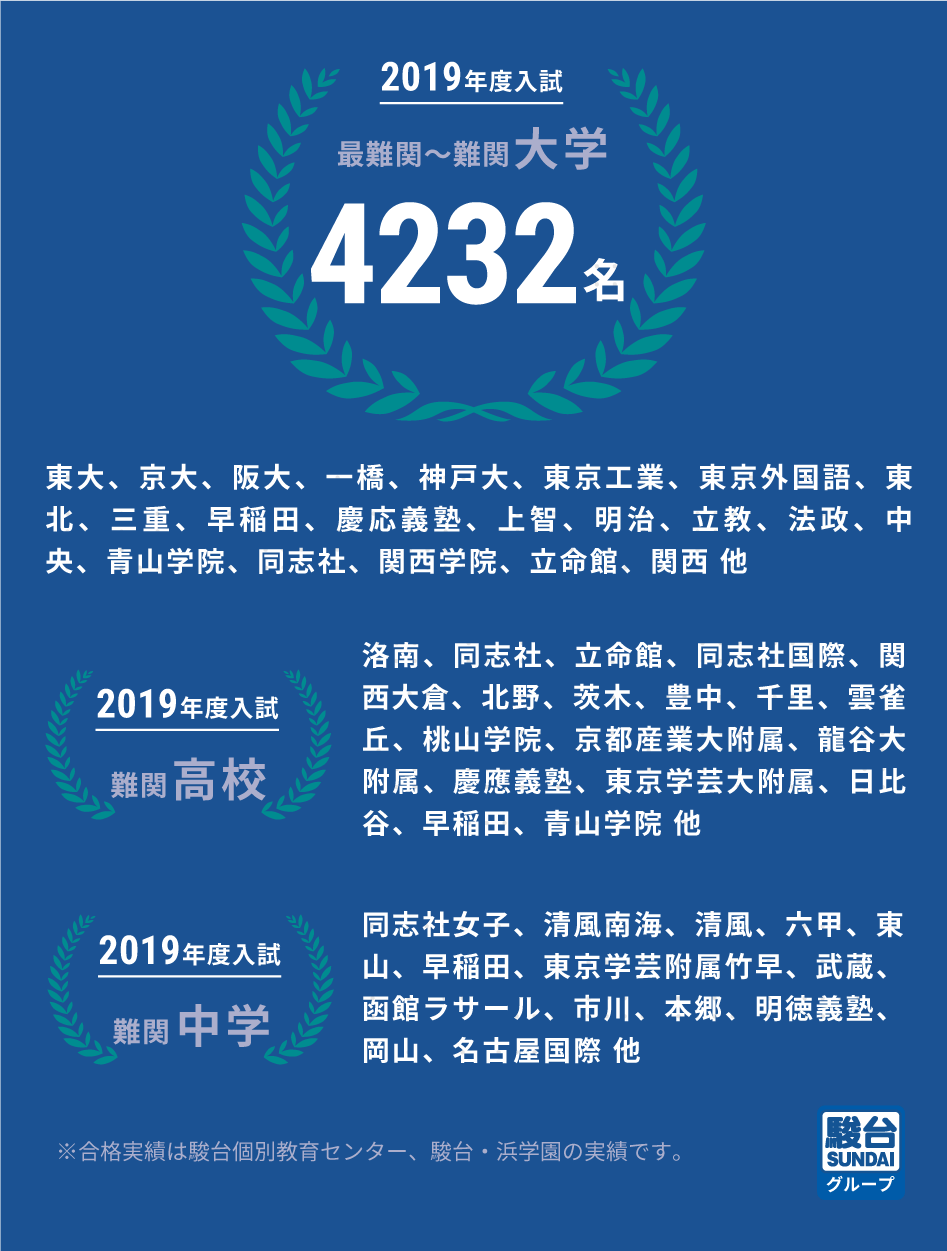 2019年合格実績