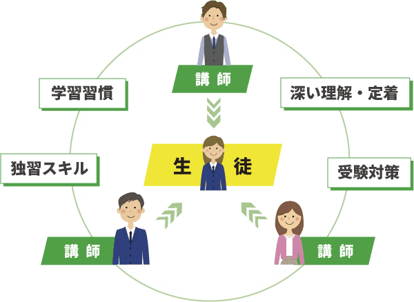 学習体質を根本改善