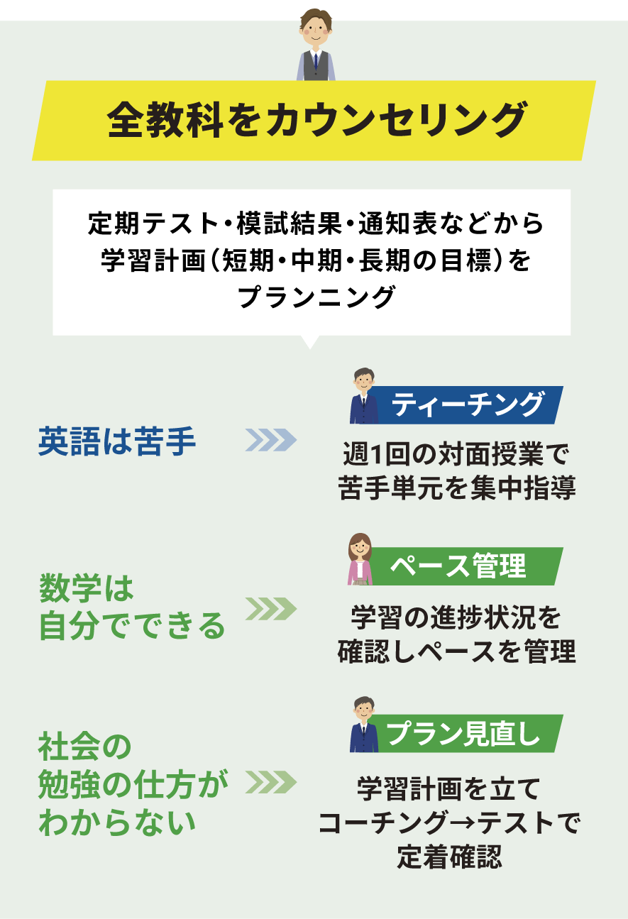 全教科をカウンセリング